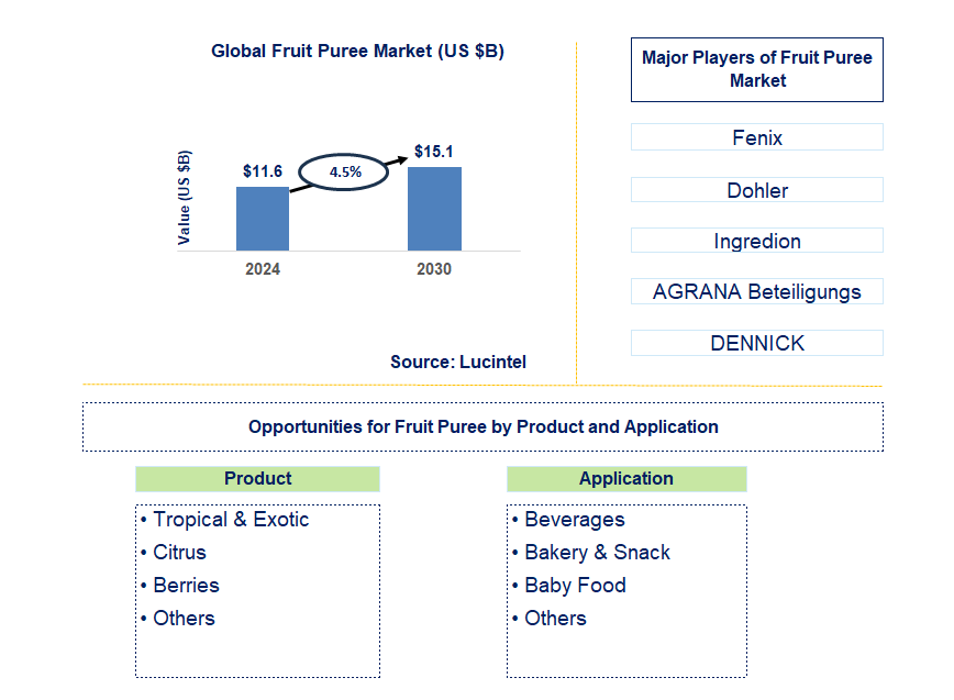 Fruit Puree Trends and Forecast